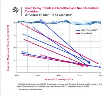 Tooth Decay Trends in Fluoridated vs. Non-Fluoridated Countries (WHO data)